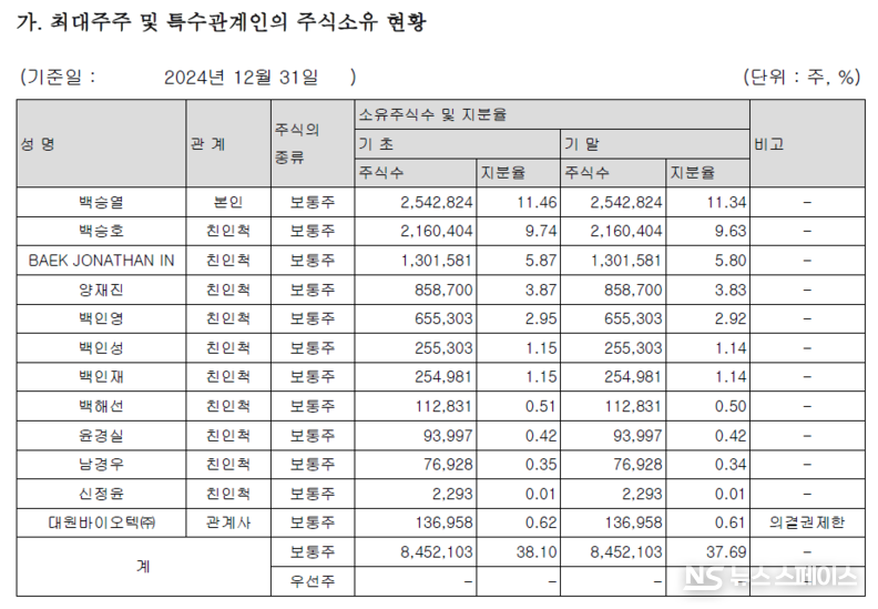 대원제약의 최대 주주 및 특수관계인의 주식소유 현황 / 대원제약 사업보고서