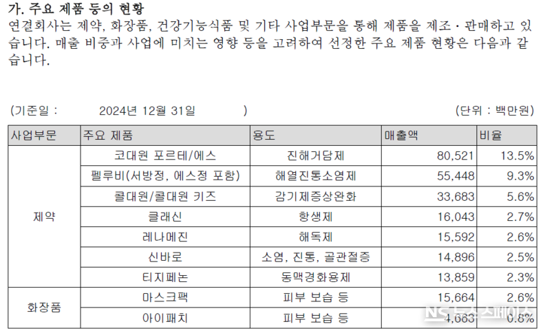 대원제약의 주요제품 매출액과 매출비율 / 대원제약 사업보고서