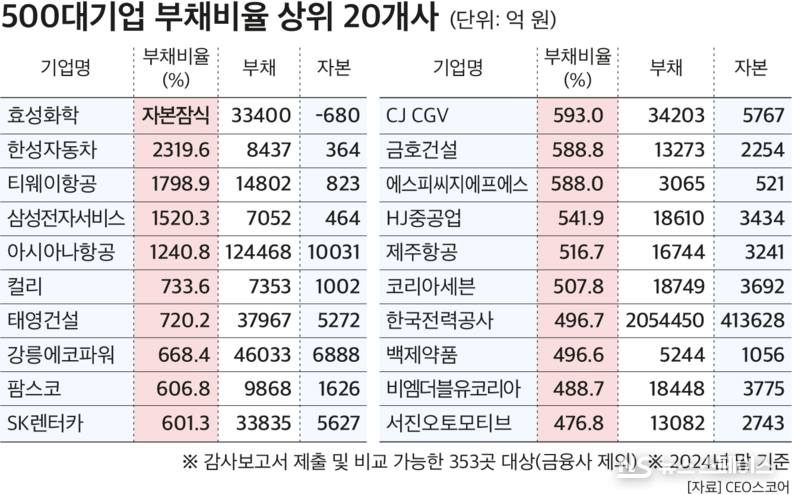 500대 기업 중 부채비율 상위 20개사 / CEO스코어