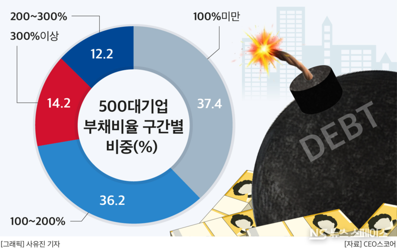 500대 기업 부채비율 구간별 비중 / CEO스코어