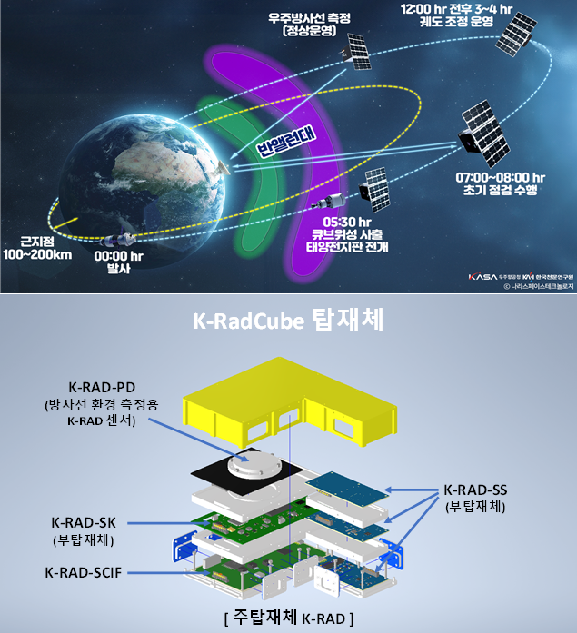 K-RadCube 운영 개념(상단), K-RadCube 탑재체(하단) / 우주항공청