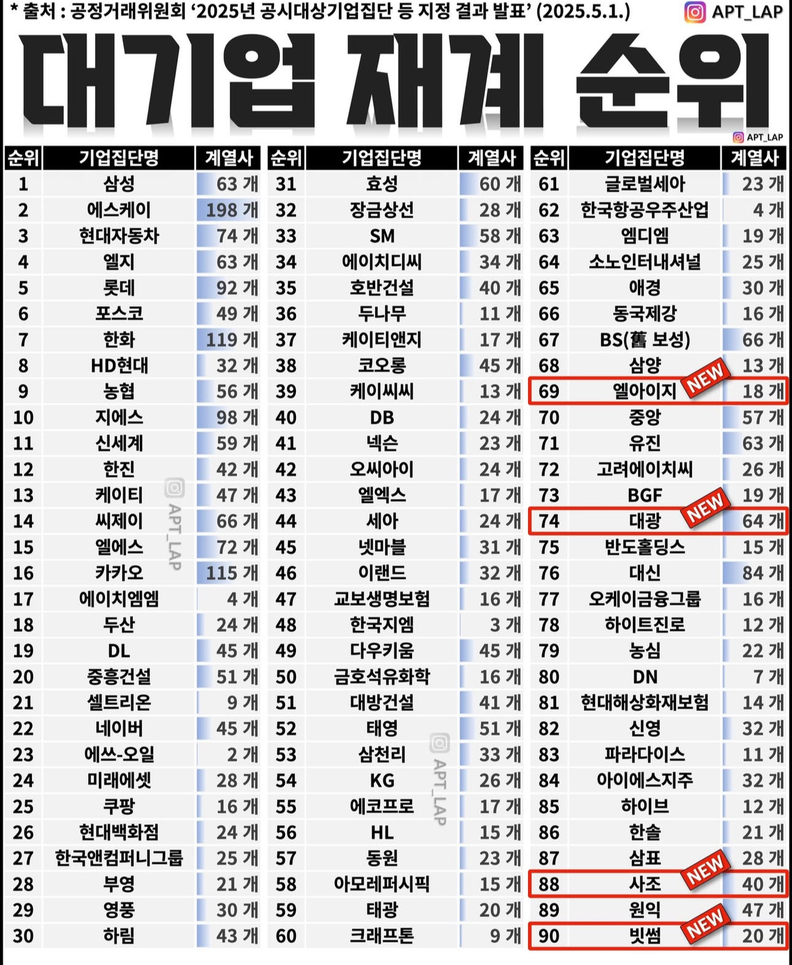 대기업 재계 순위 TOP90 / 공정거래위원회, 아파트랩