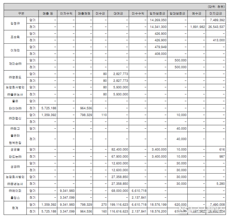 타이어뱅크의 특수관계자와의 주요거래 및 보고기간종료일 거래잔액 / 타이어뱅크 감사보고서