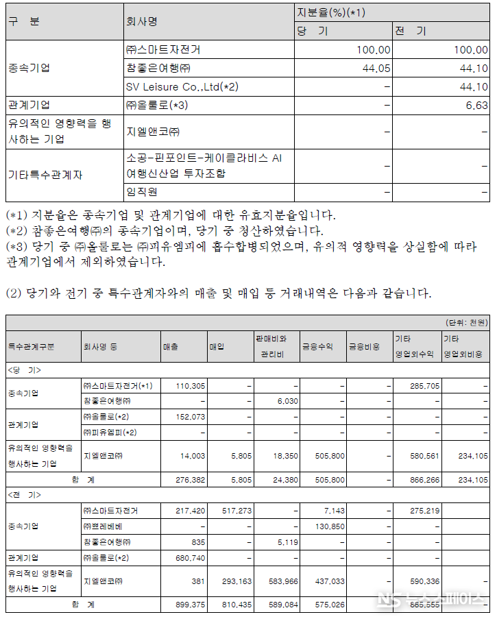 삼천리자전거 특수관계자 현황 및 특수관계자와의 매출 및 매입 등 거래내역 / 삼천리자전거 감사보고서