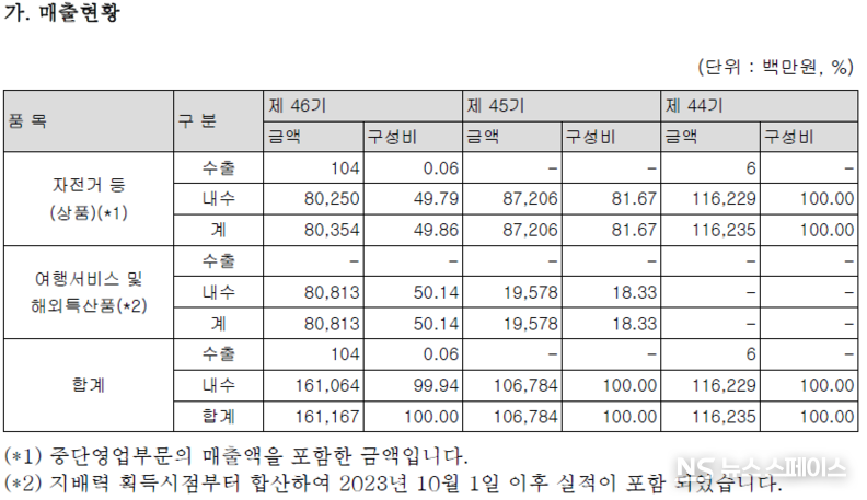 삼천리자전거의 2024년 사업부문별 매출(수출과 내수) 현황 / 삼천리자전거 감사보고서