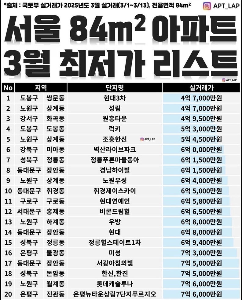 서울 84㎡ 아파트 최저가 리스트 / 국토부 실거래가 2025년도 3월 실거래(3/1~3/13) 기준, 아파트랩 