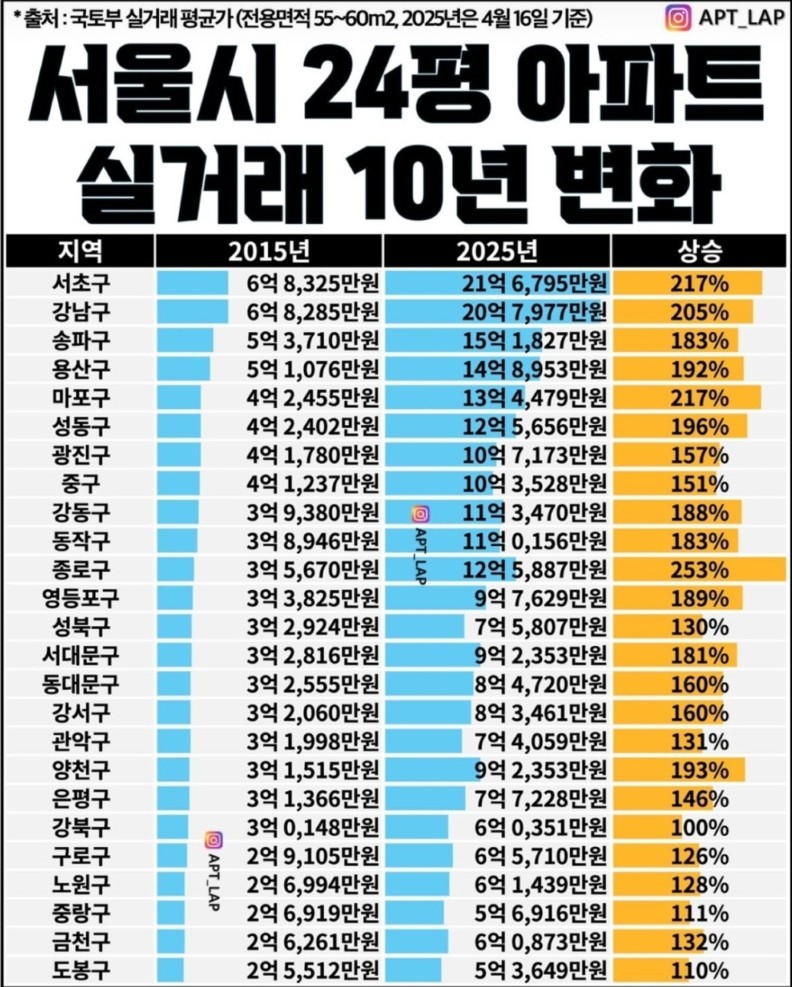 서울 24평 아파트, 10년새(2015년 vs 2025년) 실거래가 변화 / 국토부 실거래 평균가(전용면적 55~60㎡), 아파트랩