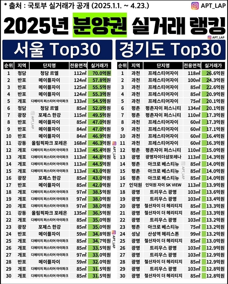 2025년 분양권 실거래 랭킹 TOP30(서울, 경기도) / 국토부 실거래가(25.1.1~4.23) 자료, 아파트랩