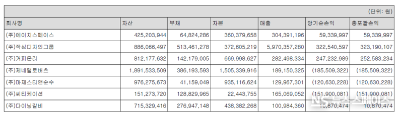 연결회사의 연결대상 종속기업 현황, 종속기업 요약 재무정보 / 아이엔지스토리 감사보고서