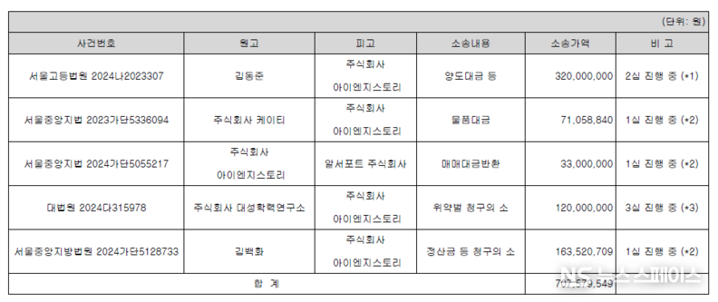 회사에 계류 중인 5건의 소송 및 중재사건 / 아이엔지스토리 감사보고서