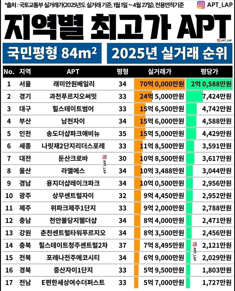 전국 17개 지자체 84㎡ 기준 최고가아파트 실거래가 / 국토부 실거래가 기준, 아파트랩