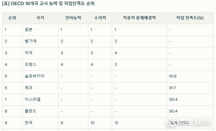 OECD 16개국 교사능력 및 직업만족도 순위 / 성균관대 넥스트365사회분석연구단, 교육데이터분석학회, OECD PIAAC 2022-2023)