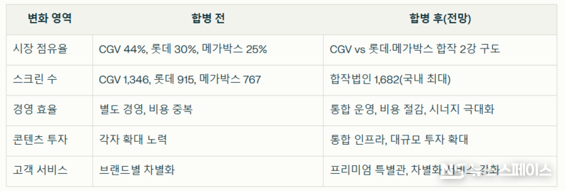 양사 합병으로 달라질 영화관 및 극장산업 모습 / 뉴스스페이스DB