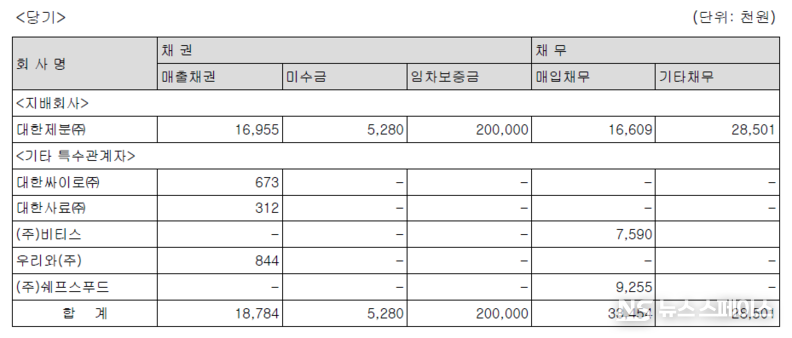 아티제 특수관계자에 대한 채권ㆍ채무내역 / 보나비 감사보고서