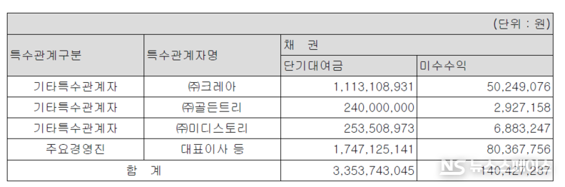 포애드원 특수관계자에 대한 채권ㆍ채무내역 / 포애드원 감사보고서