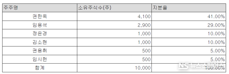 포애드원 주주 구성 / 포애드원 감사보고서