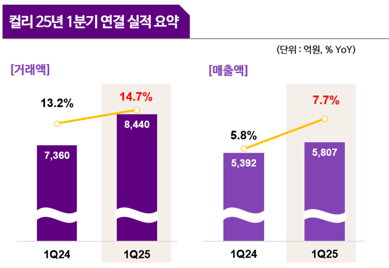컬리 2025년 1분기 연결 실적 요약 / 컬리