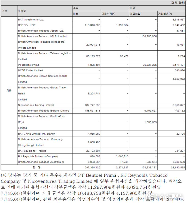 특수관계자와의 매출ㆍ매입 등 거래 내역 / 브리티쉬아메리칸토바코코리아제조 감사보고서