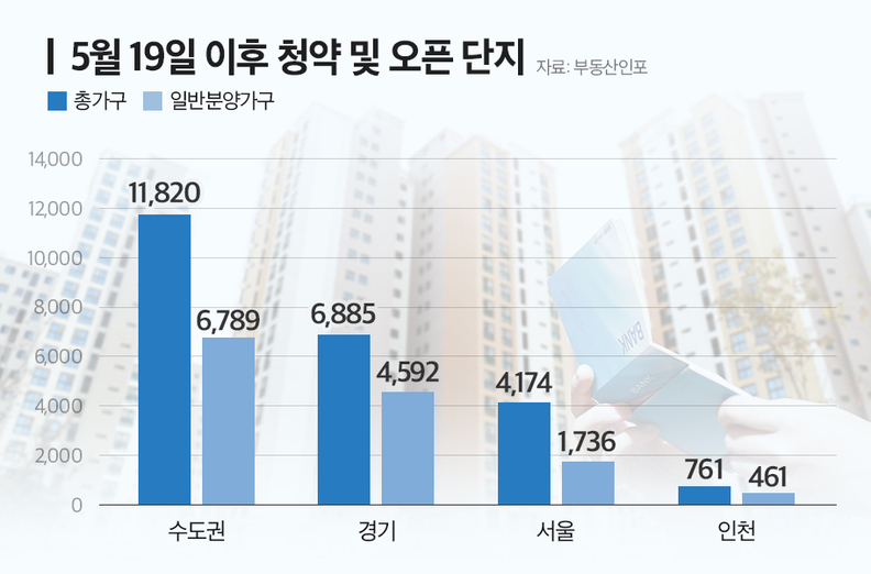 5월 19일 이후 청약 및 오픈 단지 / 부동산인포