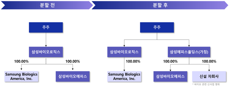 삼성바이오로직스 분할 전후 지배구조 / 삼성바이오