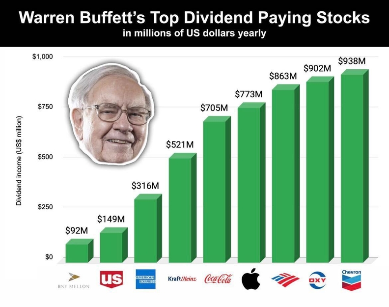 워렌 버핏의 배당금 수령 주식 / Berkshire Hathaway