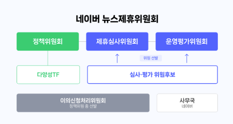 새롭게 출범하는 ‘네이버 뉴스제휴위원회’는 심사규정의 제정, 개정을 담당하는 ▲정책위원회, 신규 제휴사 입점 평가심사를 담당하는 ▲제휴심사위원회, 기제휴사의 규정 준수 평가를 담당하는 ▲운영평가위원회로 구성된다. / 네이버