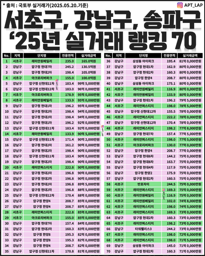 강남3구(강남구, 서초구, 송파구) 아파트 2025년 실거래 순위 TOP70 / 국토부 실거래가, 아파트랩