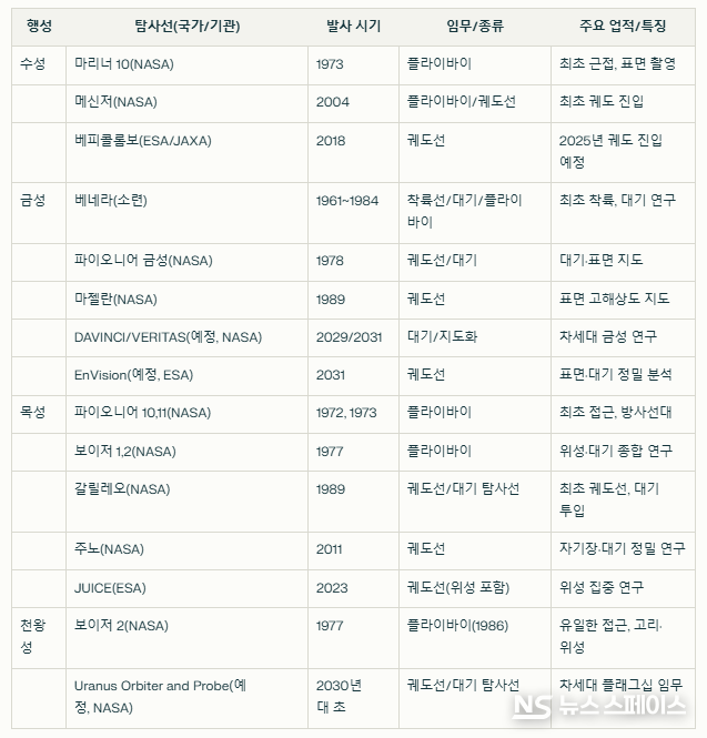 테양계 주요 행성별 탐사선 / 뉴스스페이스DB
