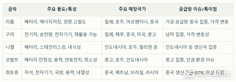 미래 경제를 지배할 5대 금속 비교 / 뉴스스페이스DB