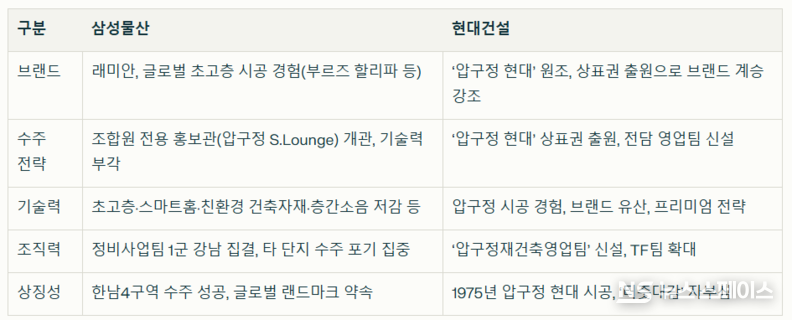 국내 시공능력평가 1, 2위인 삼성물산과 현대건설의 브랜드, 수주전략, 기술력 등 비교 / 뉴스스페이스DB