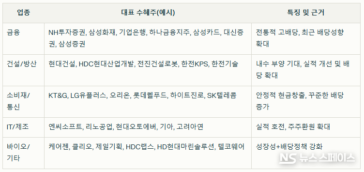 여야 대선후보 모두 배당소득 분리과세 관련 공약을 내놓자 금융·건설주 등 고배당주가 투자자들의 관심을 한몸에 받고 있다. 언급된 기업 리스트는 최근 5년간 배당성향 35% 이상, 10년 연속 흑자, 미래 배당정책 명확성 등을 기준으로 증권사 리포트를 종합한 것이다. / 뉴스스페이스DB