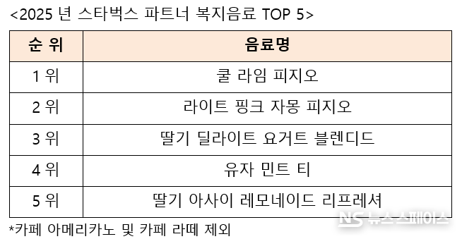 2025년 스타벅스 파트너 복지음료 TOP 5 / 스타벅스