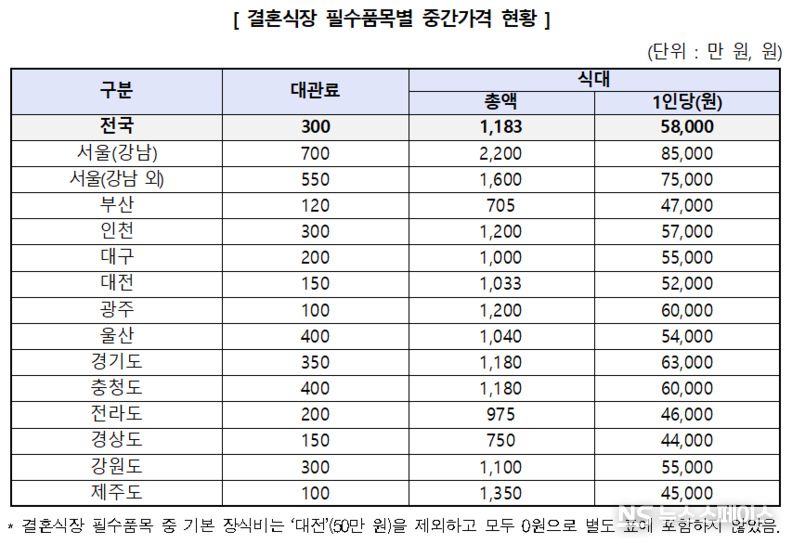 결혼식장 필수품목별 중간가격 현황 / 소비자원