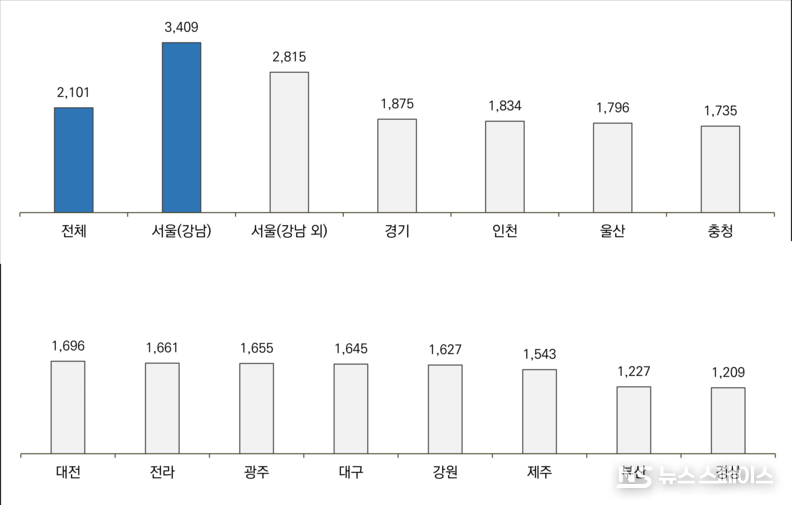 지역별 결혼서비스 평균 계약금액 현황 / 소비자원
