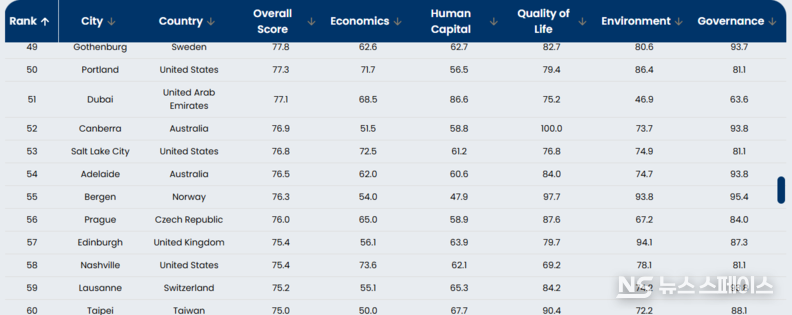 Top 100 Global Cities / oxfordeconomics
