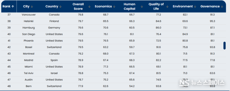 Top 100 Global Cities / oxfordeconomics
