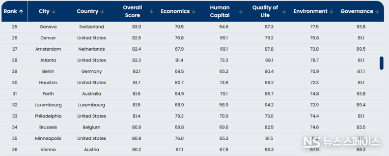 Top 100 Global Cities / oxfordeconomics