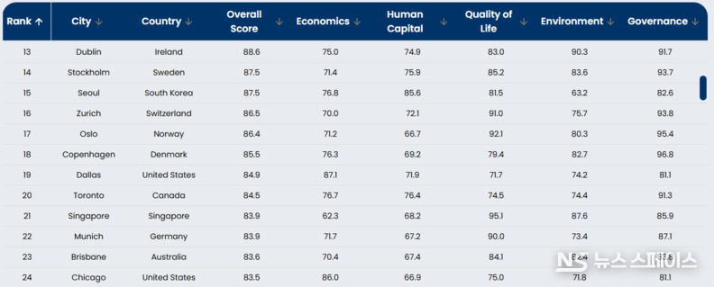 Top 100 Global Cities / oxfordeconomics