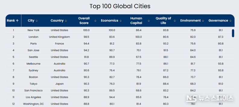 Top 100 Global Cities / oxfordeconomics
