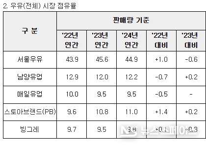 한국 우유업체들의 2022년, 2023년, 2024년 시장점유율 현황 / 닐슨