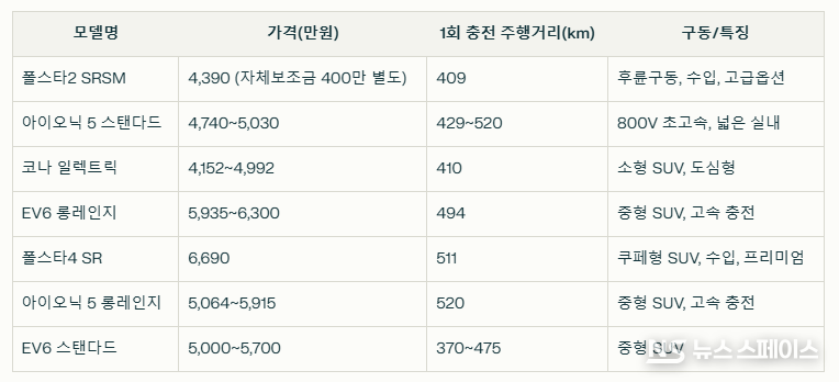 폴스타2, 폴스타 4 vs 현대기아차 아이오익5, 코나, EV6와의 비교 / 뉴스스페이스DB