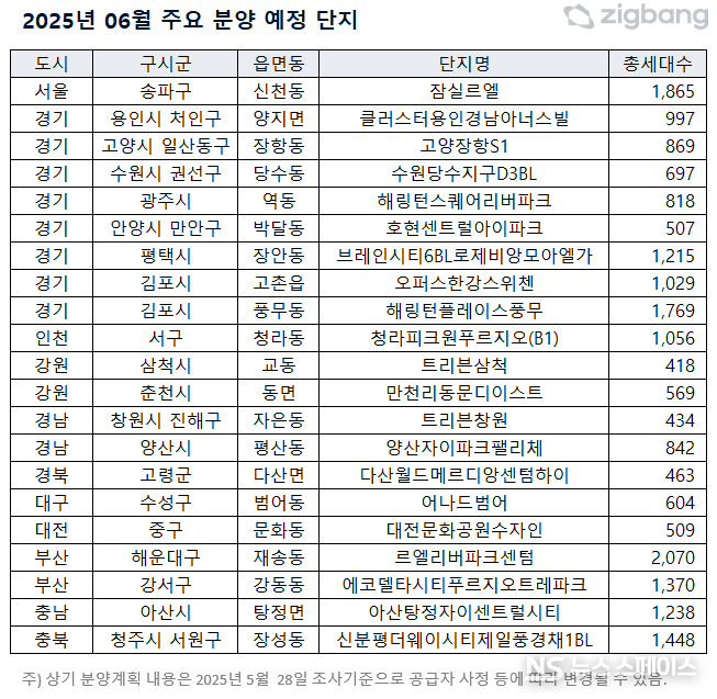 2025년 6월 전국 2만6400여 세대 주요 분양 예정 단지 / 직방
