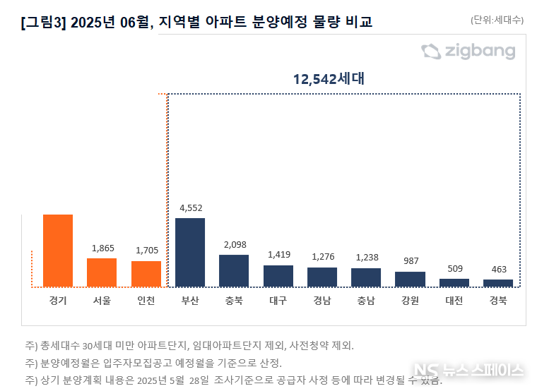 2025년 6월 지역별 아파트 분양예정 물량 / 직방