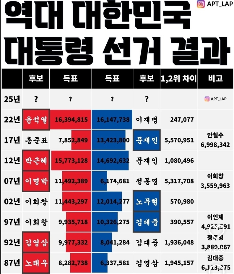 대한민국 역대 대통령 선거 결과 / 아파트랩