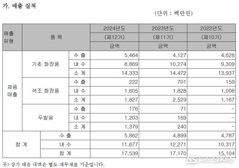 노드메이슨의 내수 및 수출 실적 / 감사보고서