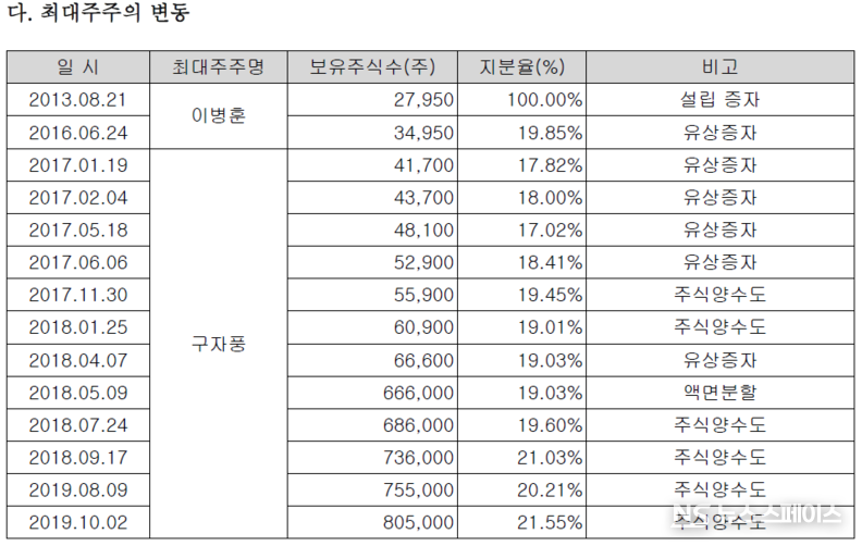노드메이슨의 최대 주주 변동 내역 / 감사보고서