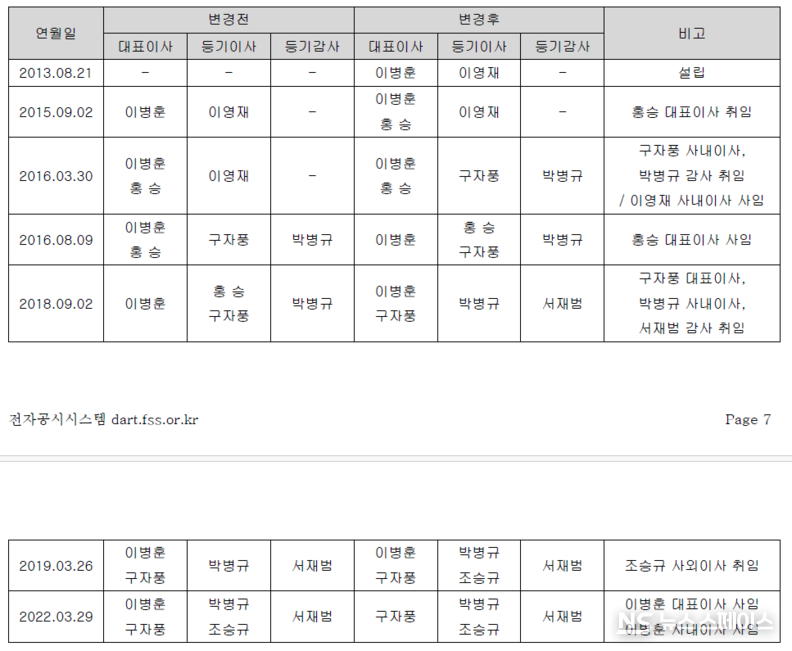 노드메이슨 임원 변동 현황 / 감사보고서