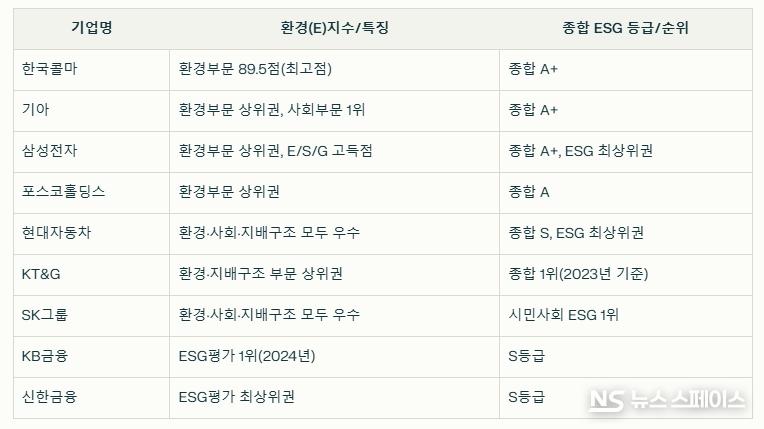 ESG지수 중 환경(E)지수가 높은 국내 기업 리스트. ESG 평가기관(한국ESG평가원, ESG행복경제연구소 등)과 시민사회 평가자료 취합 / 뉴스스페이스DB
