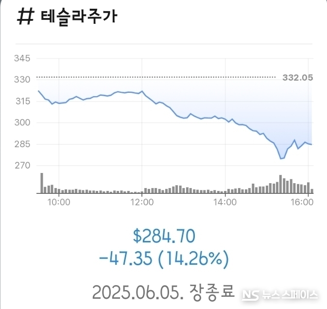 테슬라(Tesla) 주가가 최근 14.26% 급락하며 글로벌 금융시장을 뒤흔들었다. / 뉴스스페이스DB