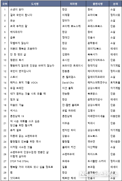 2025년 상반기 종합 베스트셀러 TOP30 목록 / 교보문고